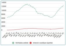 Újabb negatív csúcson a kórházban kezelt súlyos betegek száma